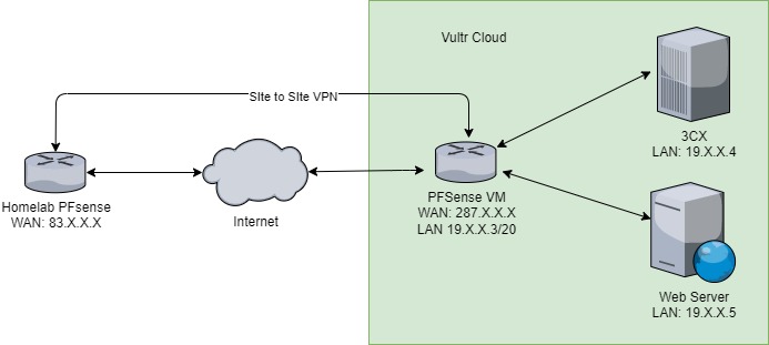 Project: PFsense setup on Vultr with private LAN