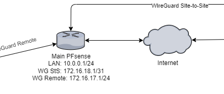 FIX: PFSense remote wireguard vpn clients access to wireguard site to site vpn