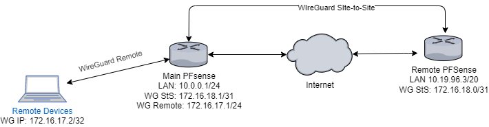 FIX: PFSense remote wireguard vpn clients access to wireguard site to site vpn
