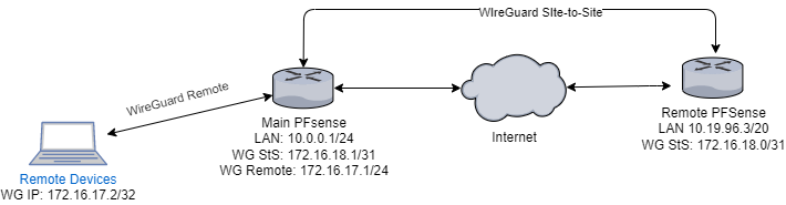 How to exclude certain websites from wireguard vpn - Installing