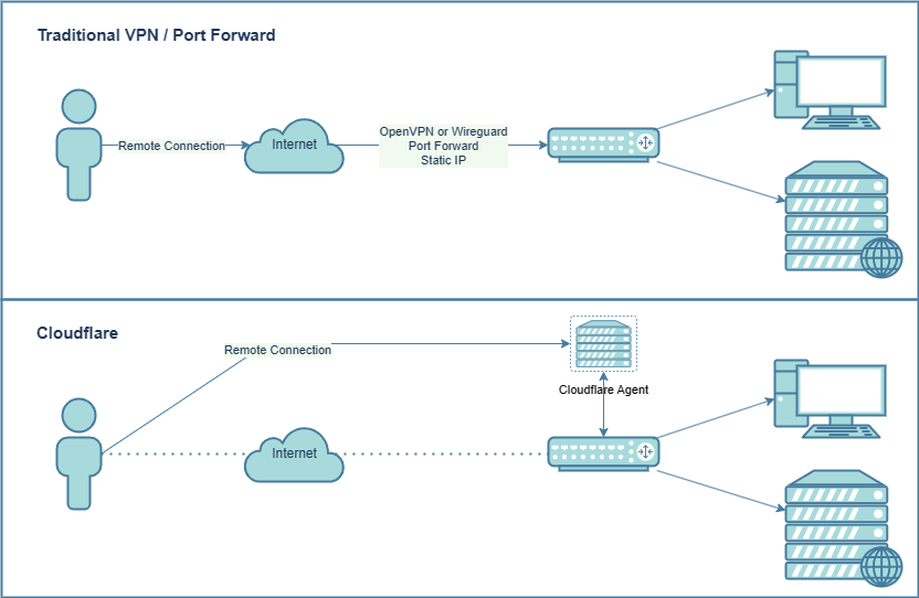 Project: Cloudflare Zero Trust as a homelab VPN Alternative – 4G/5G and Starlink