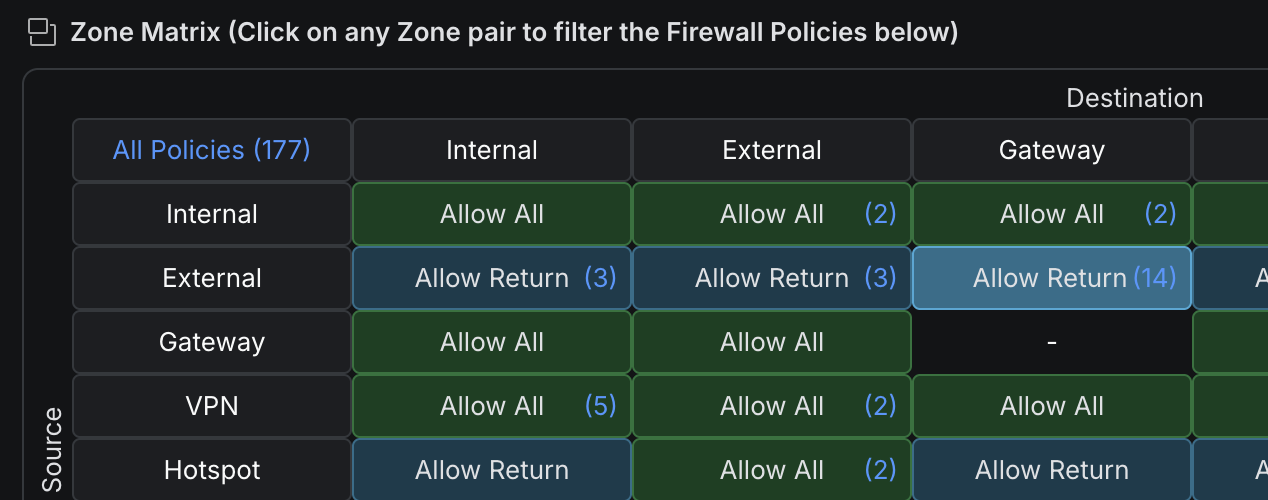 TIP: Unifi Cloud Gateway USG SE – default block all wan external rule not showing blcoked unsolicited flows
